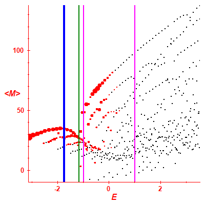 Peres lattice <M>